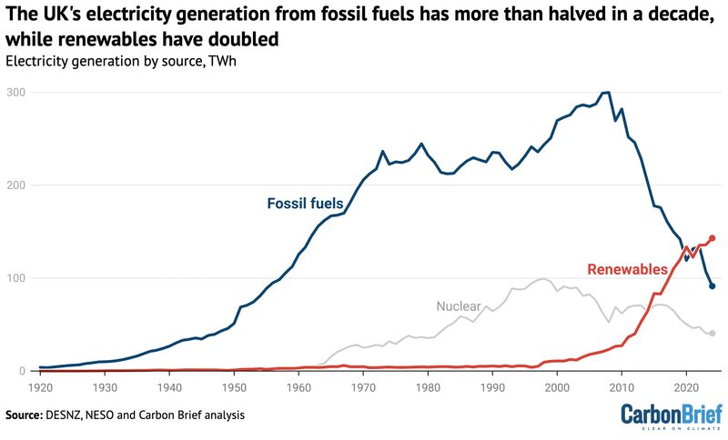 A Carbon Brief line chart of UK electricity generation by source from 1920 to 2024, showing fossil fuels falling and renewables rising