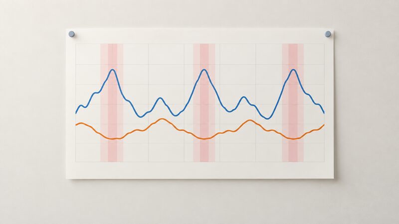 A printed chart sheet pinned on a wall showing a windy week as two plain lines, one for wind output and one for demand, with shaded bands marking the hours where curtailment and negative prices occur when wind is high and demand is low.