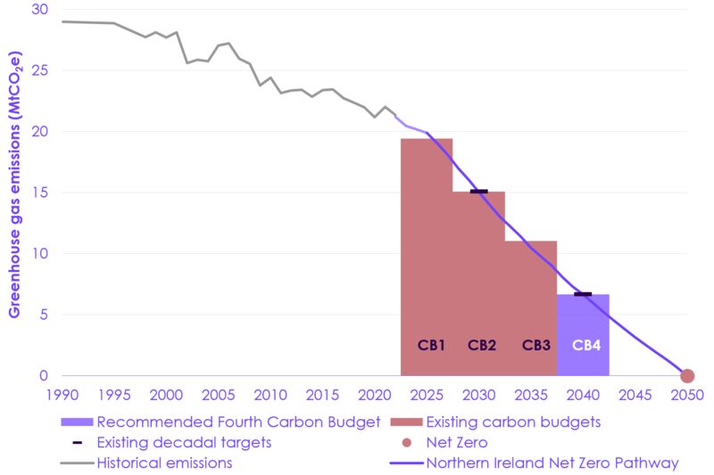 A line and bar chart of Northern Ireland's greenhouse gas emissions from 1990 to 2050, showing historical emissions, existing carbon budgets CB1–CB3, the recommended Fourth Carbon Budget, and the Net Zero pathway