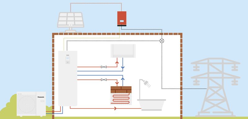 A diagram of a Panasonic air source heat pump system in a house, showing the outdoor unit, hot water cylinder, underfloor heating, radiator, shower and solar panel connections