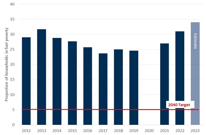 Bar chart of the proportion of Scottish households in fuel poverty from 2012 to 2023, with a red 2040 target line and a lighter estimated bar for 2023