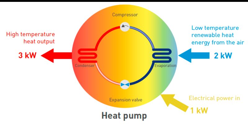 A diagram of a heat pump showing energy flows: 2 kW renewable heat from the air and 1 kW electrical power in producing 3 kW high temperature heat output, with compressor, condenser and expansion valve labelled