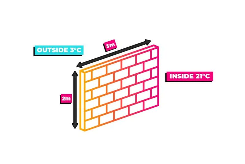 A diagram of a 3m x 2m brick wall labelled with outside temperature 3°C and inside temperature 21°C to illustrate heat loss calculations