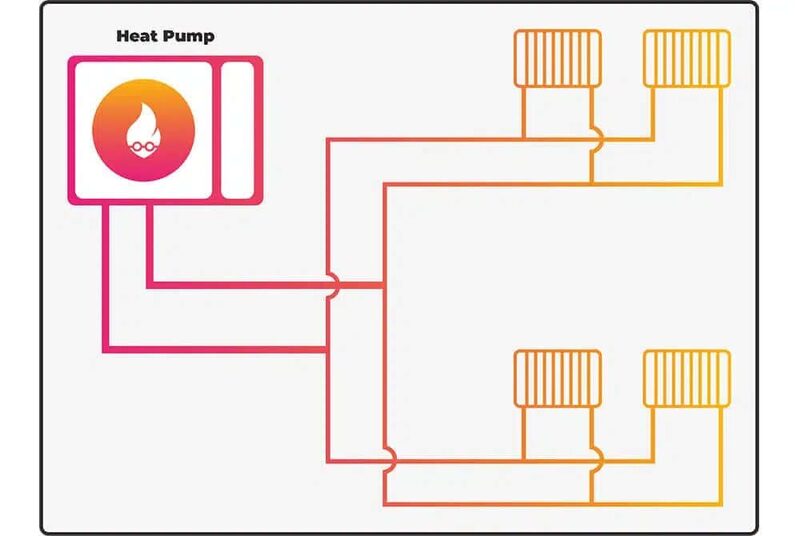 A diagram of a heat pump connected by pipework to four radiators
