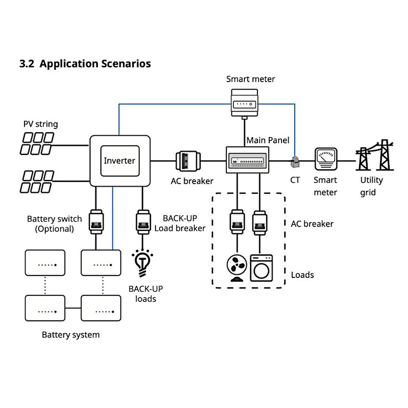 A labelled wiring diagram showing a solar PV system with inverter, battery system, smart meter, main panel, backup loads and the utility grid