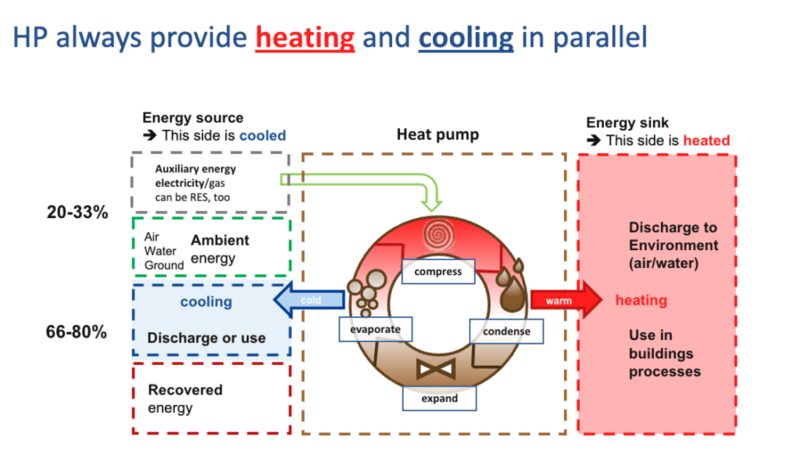 A diagram explaining how a heat pump provides heating and cooling in parallel, showing energy source, refrigeration cycle stages and energy sink
