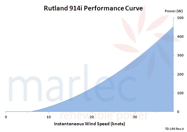 A performance curve chart for the Rutland 914i windcharger showing power output in watts against wind speed in knots