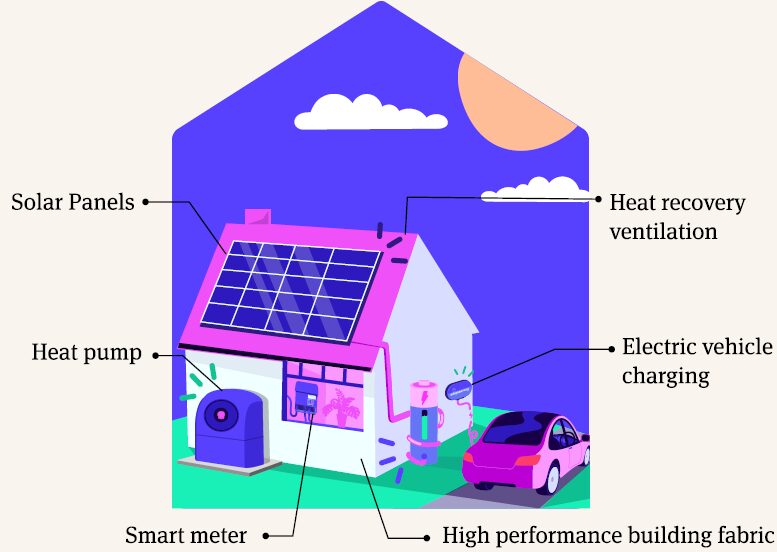 An illustrated diagram of an energy-efficient new build house labelled with solar panels, heat pump, smart meter, heat recovery ventilation, EV charging and high performance building fabric
