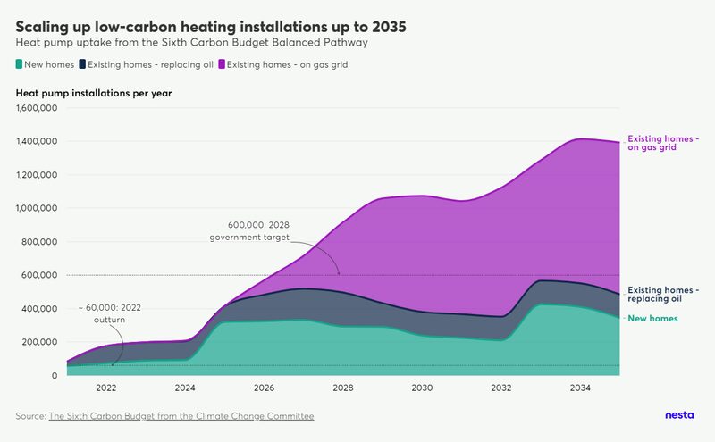 A stacked area chart from Nesta projecting annual UK heat pump installations from 2022 to 2035, split by new homes, homes replacing oil, and homes on the gas grid, with the 600,000 by 2028 government target marked.