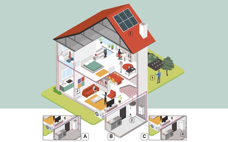 A cutaway diagram of a two-storey house showing solar panels on the roof, underfloor heating, a heat pump, hot water cylinder and numbered callouts