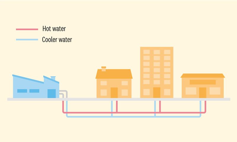 Illustrated diagram of a heat network with a plant building supplying hot and cooler water pipes to a house, tower block and shop