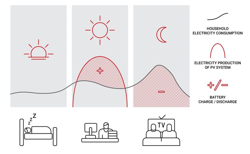 A diagram comparing household electricity consumption, solar PV production and battery charge/discharge across morning, day and night