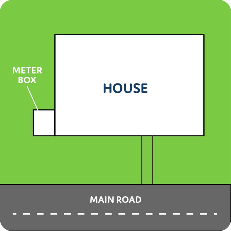 A simple labelled diagram of a house with a meter box and a gas supply running from the main road