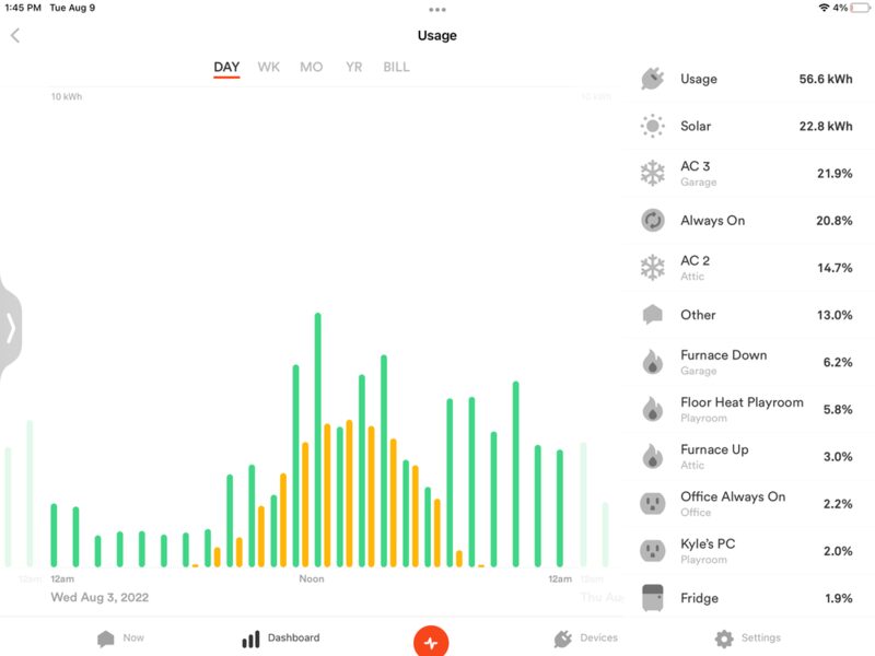 A screenshot of an energy monitoring app showing daily electricity usage with a bar chart and a breakdown by circuit including solar, HVAC and appliances