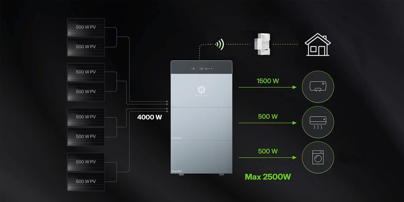 A Hoymiles home battery/inverter unit shown in a diagram with solar panels, a smart meter and household appliances with power flow labels