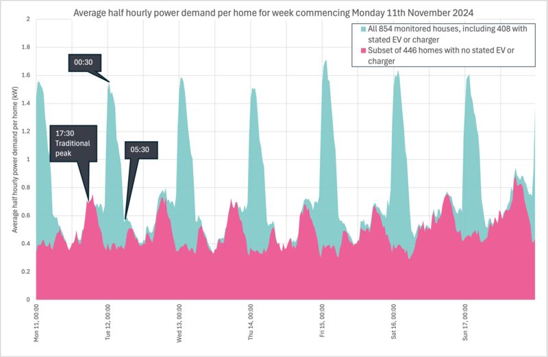 A stacked area chart of average half-hourly power demand per home over a week, comparing homes with and without EV chargers, showing overnight EV charging peaks