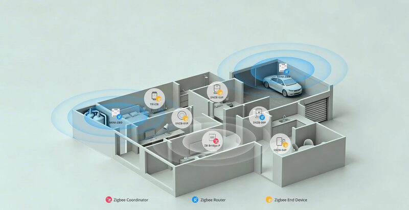 A 3D cutaway diagram of a house showing a Sonoff Zigbee smart home network with coordinator, routers and end devices