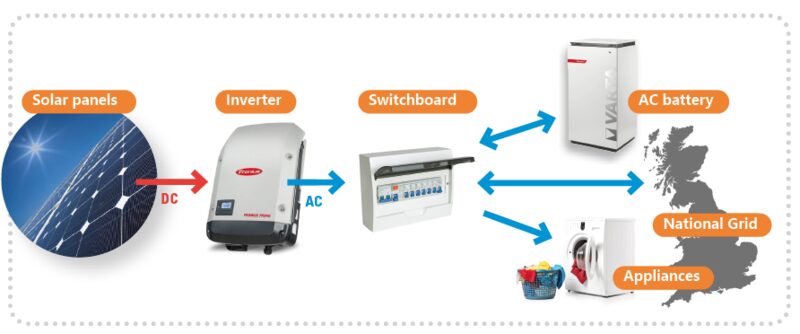 A labelled diagram showing how solar panels connect via an inverter and switchboard to an AC battery, household appliances and the National Grid