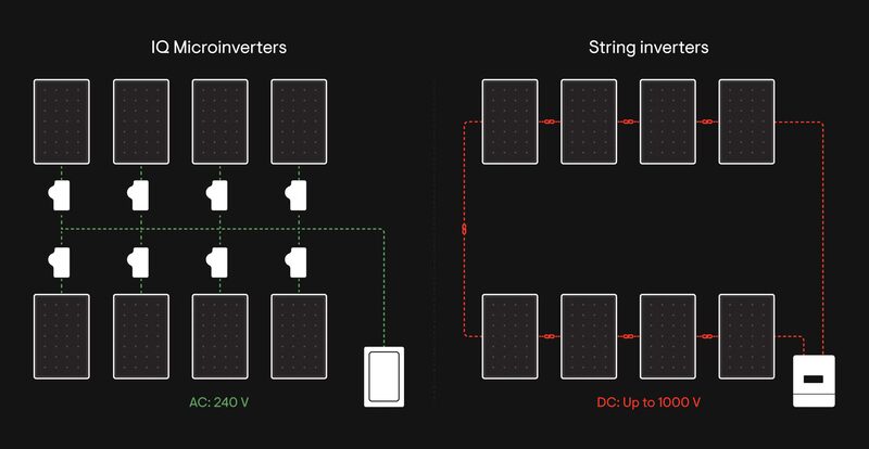 Diagram comparing Enphase IQ Microinverters wiring (AC 240 V) with string inverter wiring (DC up to 1000 V) across two rows of solar panels