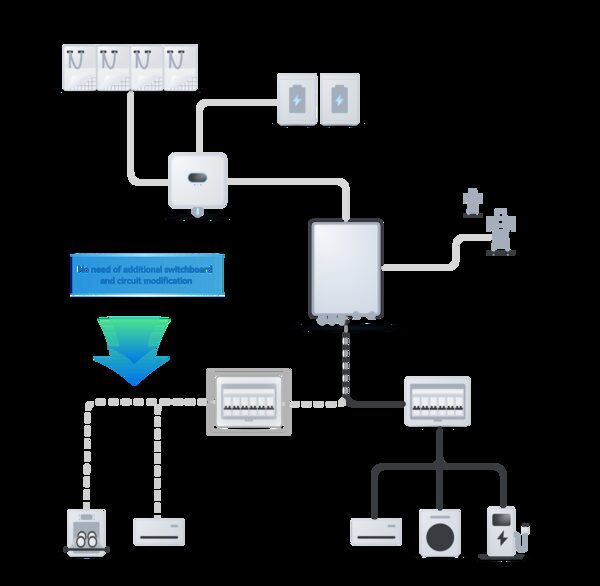 A Huawei diagram illustrating a whole-home backup system connecting solar panels, batteries, a SmartGuard device, the grid and household appliances including an EV charger