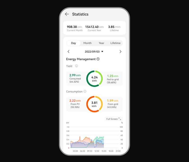 A smartphone screenshot of the Huawei solar app Statistics screen showing energy yield, consumption and grid flow charts