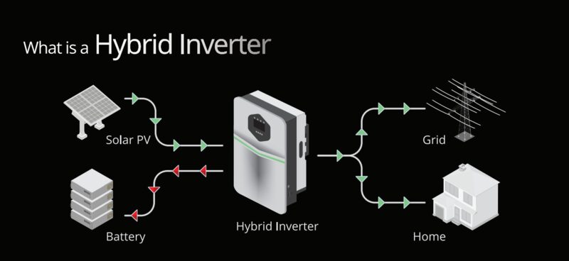 A diagram titled 'What is a Hybrid Inverter' showing energy flows between solar PV, a battery, a hybrid inverter, the grid and a home