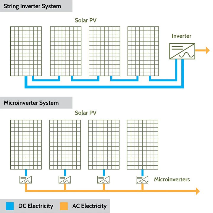 A diagram comparing a string inverter system and a microinverter system for solar PV panels, showing DC and AC electricity flow