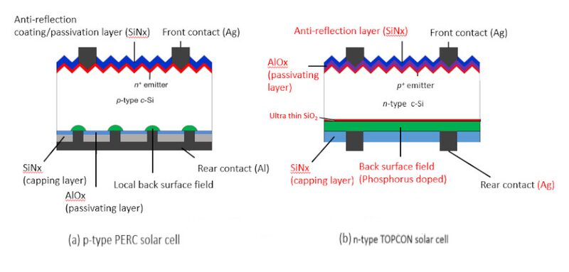 Labelled cross-section diagrams comparing a p-type PERC solar cell and an n-type TOPCON solar cell layer structure