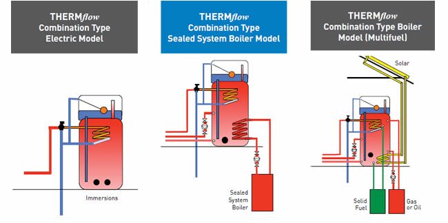 Three THERMflow combination thermal store cylinder diagrams showing electric, sealed system boiler and multifuel (solar, solid fuel, gas or oil) models