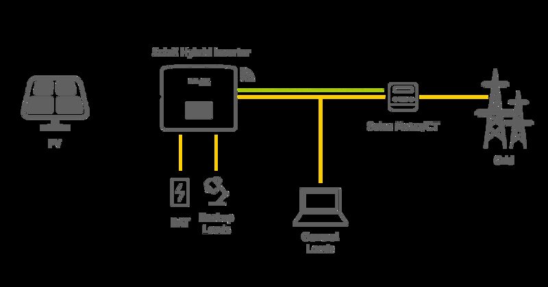 A labelled diagram of a SolaX hybrid solar inverter system connecting PV panels, battery, backup loads, general loads, a meter/CT and the grid