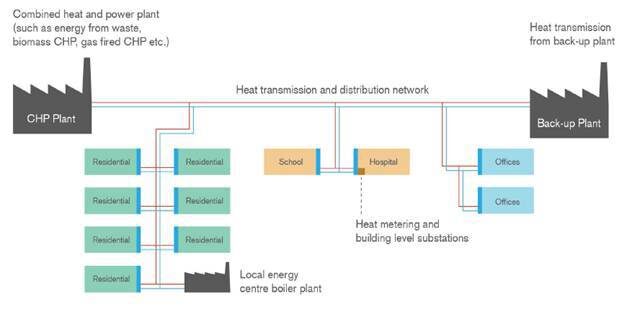 Diagram of a district heating network showing a CHP plant, back-up plant, local energy centre boiler plant and connections to residential, school, hospital and office buildings