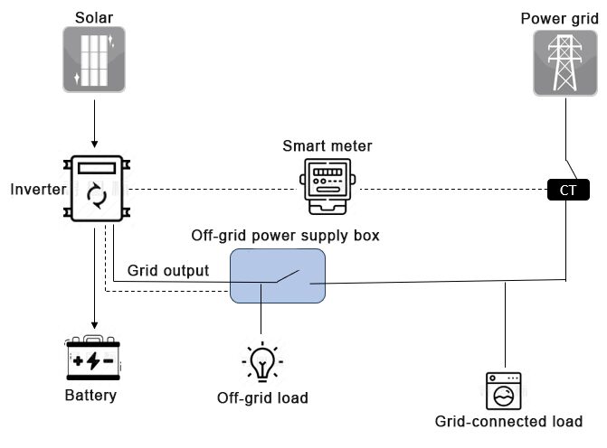 A schematic diagram of a home energy storage system showing solar panels, inverter, battery, smart meter, off-grid power supply box and grid connections