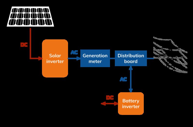 A diagram of an AC-coupled solar battery system showing a solar panel, solar inverter, generation meter, distribution board, battery and battery inverter connected to the grid